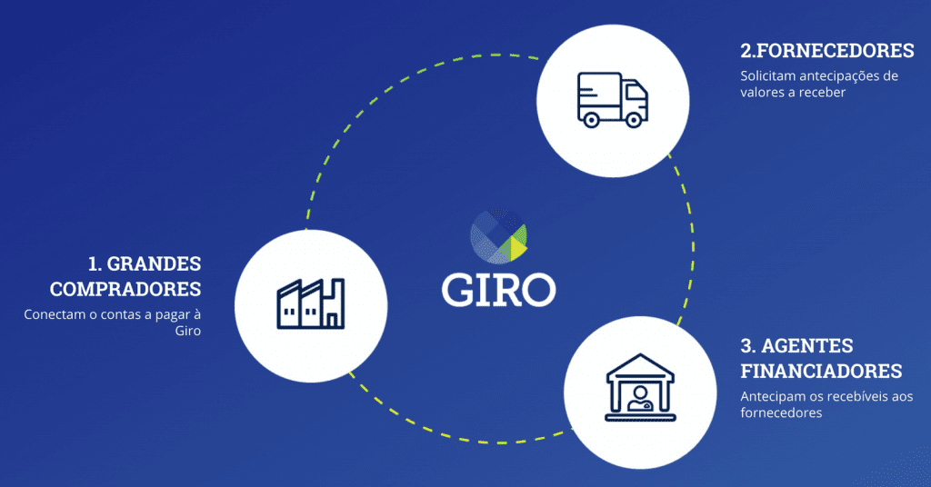 Dinâmica dos programas para financiamento a fornecedor da Giro.Tech